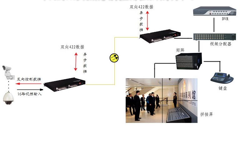 16-way video optical transceiver successful application of the monitoring center in shenzhen customs